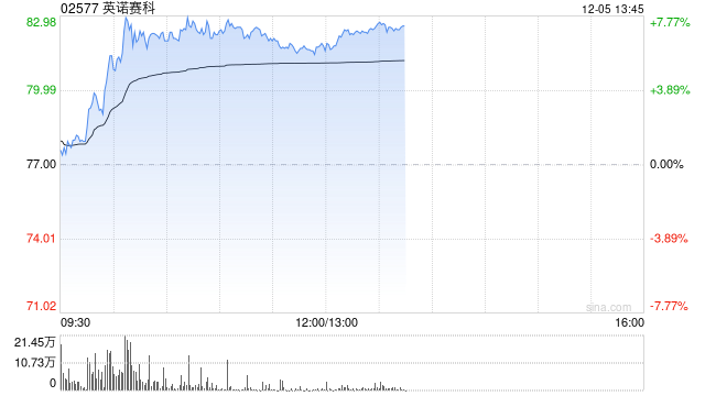 英诺赛科午后涨逾7% 与安森美半导体达成战略合作