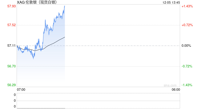 白银，直线拉升！消费者，爆买！