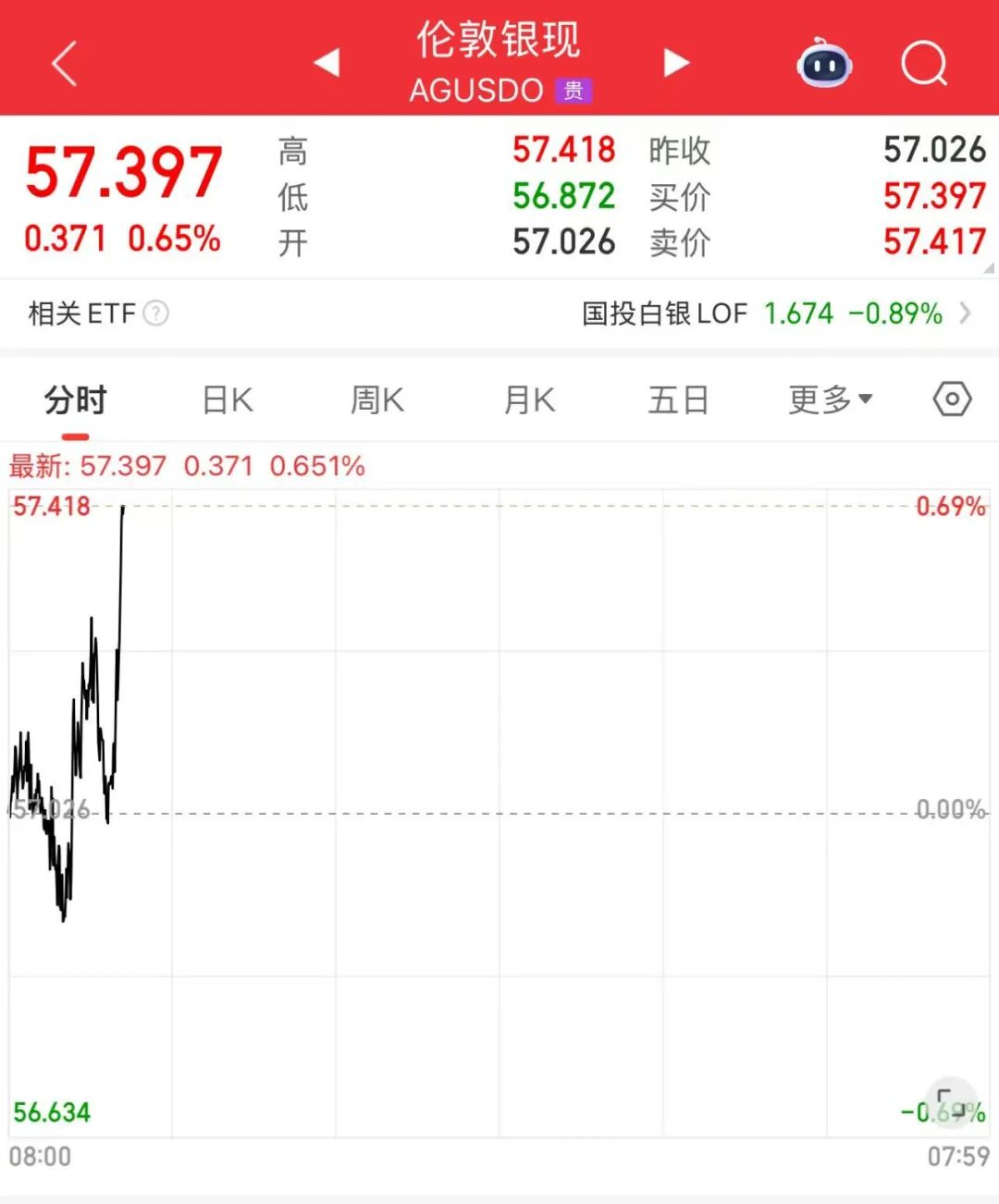 白银，直线拉升！消费者，爆买！