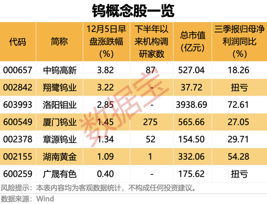“超强新股”登场，概念股却集体回调！年内暴涨超140%，这一稀有金属全线飙升