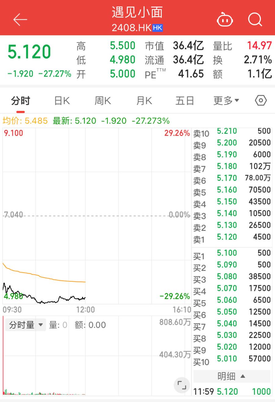 “新式面馆第一股”上市遇冷，遇见小面破发，此前超额认购超400倍