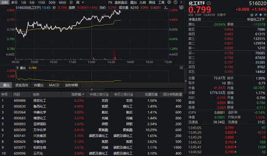 磷酸铁锂掀涨价潮！化工板块继续猛攻，化工ETF（516020）涨超1%！机构：未来行业景气有望边际回暖