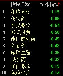 题材股轮动加快，沪指半日微涨0.08%