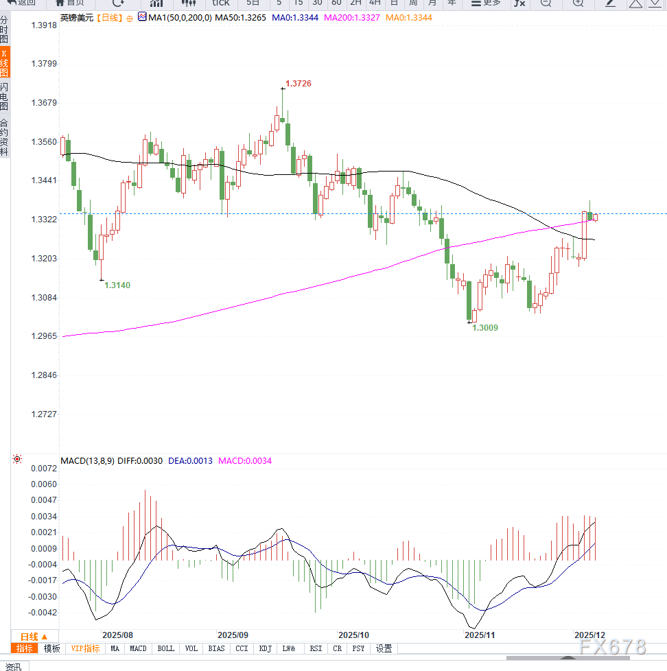 美元指数走低推动英镑兑美元进一步走强