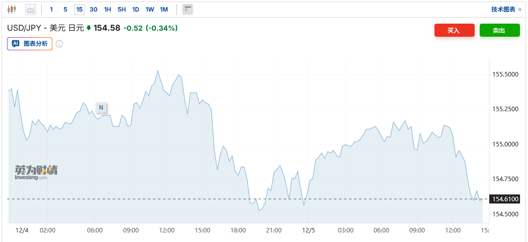 利率将奔30年新高！日本央行12月加息已就绪 日元应声走强